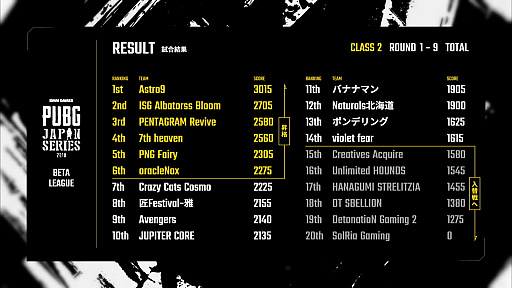 ꡼ No.018 | DMM GAMES꡼PUBG JAPAN SERIESצ1꡼ PHASE1ΤTHE SHABLESΥɥޤޤ줿DAY3ݡ