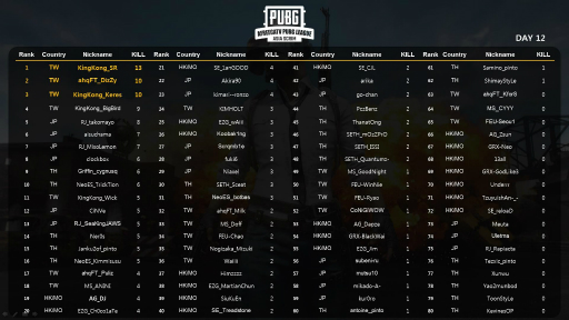 画像ギャラリー No.003のサムネイル画像 / 6月12日の第13回「PUBG League Asia Scrim」に出場する日本代表チームが公開