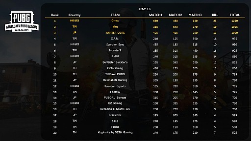 14AfreecaTV PUBG League Asia ScrimפɽबSBLCGWʤɤ