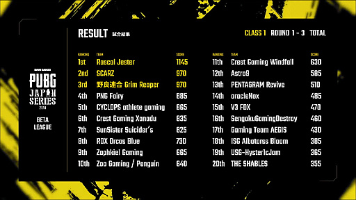 ꡼ No.013 | PUBG JAPAN SERIESס1꡼ PHASE2롣Ⱦ1̤2̤ޤμ®Rascal Jester1̤ǤDAY4ݡ