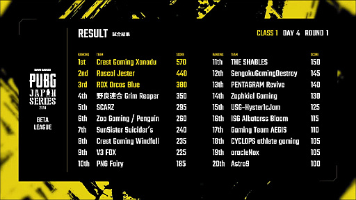 ꡼ No.014 | PUBG JAPAN SERIESס1꡼ PHASE2롣Ⱦ1̤2̤ޤμ®Rascal Jester1̤ǤDAY4ݡ