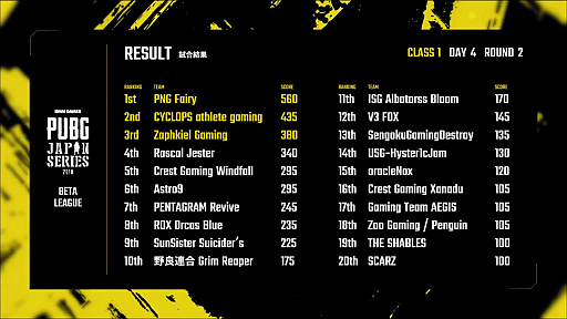 ꡼ No.015 | PUBG JAPAN SERIESס1꡼ PHASE2롣Ⱦ1̤2̤ޤμ®Rascal Jester1̤ǤDAY4ݡ