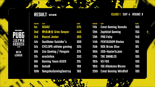 ꡼ No.016 | PUBG JAPAN SERIESס1꡼ PHASE2롣Ⱦ1̤2̤ޤμ®Rascal Jester1̤ǤDAY4ݡ