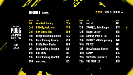 ���������꡼ No.014�Υ���ͥ������ / ��PUBG JAPAN SERIES�צ�1���꡼�� PHASE2 DAY5��ݡ��ȡ�Crest Gaming Xanadu��2�٤�Υɥ󾡤Ǽ�̤�Ω��