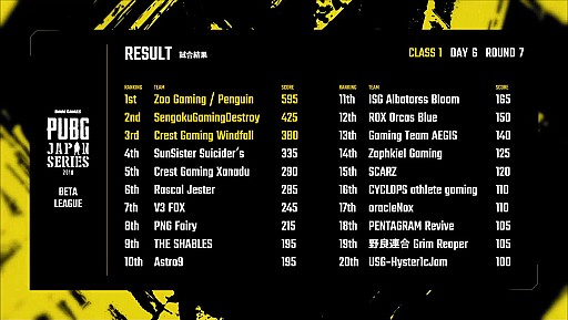 ���������꡼ No.022�Υ���ͥ������ / ��PUBG JAPAN SERIES�ס��ɥ��ĹԤ���������ˤ����Τ�Crest Gaming Xanadu��Windfall�ˡ���ӤȲ���������������1���꡼���ǽ�����ݡ���