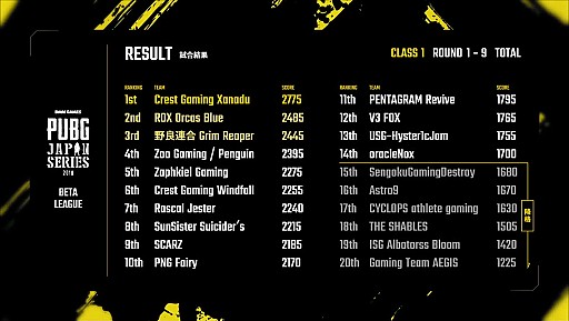 ���������꡼ No.023�Υ���ͥ������ / ��PUBG JAPAN SERIES�ס��ɥ��ĹԤ���������ˤ����Τ�Crest Gaming Xanadu��Windfall�ˡ���ӤȲ���������������1���꡼���ǽ�����ݡ���