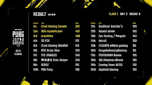 ���������꡼ No.024�Υ���ͥ������ / ��PUBG JAPAN SERIES�ס��ɥ��ĹԤ���������ˤ����Τ�Crest Gaming Xanadu��Windfall�ˡ���ӤȲ���������������1���꡼���ǽ�����ݡ���