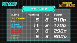 画像ギャラリー No.007のサムネイル画像 / AbemaTV，「勝ったら100万円！PUBG 賞金首」 #14が配信。PJS第1位チームの超攻撃型デュオが登場