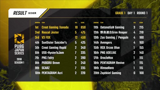 ꡼ No.034 | TGS 2018ϡPUBG JAPAN SERIES 2018 Season1פGrade1꡼Ĥ˳롣ɥĵCrest Gaming Xanadu򸫤ĤDAY1ݡ