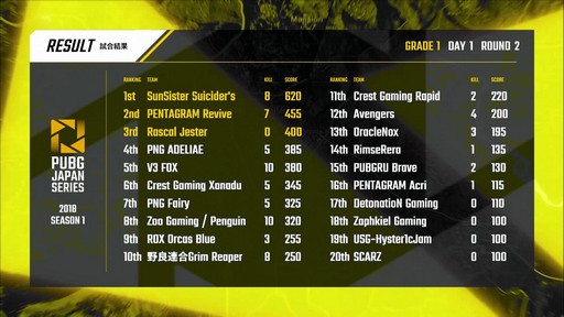 ꡼ No.035 | TGS 2018ϡPUBG JAPAN SERIES 2018 Season1פGrade1꡼Ĥ˳롣ɥĵCrest Gaming Xanadu򸫤ĤDAY1ݡ
