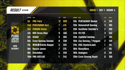 ꡼ No.037 | TGS 2018ϡPUBG JAPAN SERIES 2018 Season1פGrade1꡼Ĥ˳롣ɥĵCrest Gaming Xanadu򸫤ĤDAY1ݡ