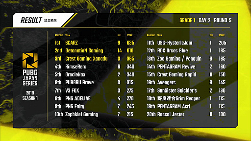 ꡼ No.030 | TGS 2018ϡPUBG JAPAN SERIES 2018 Season1סSunSister Suicider's2Ϣɥ󾡤˵ȥåפФDAY2ݡ