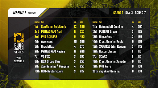 ꡼ No.032 | TGS 2018ϡPUBG JAPAN SERIES 2018 Season1סSunSister Suicider's2Ϣɥ󾡤˵ȥåפФDAY2ݡ