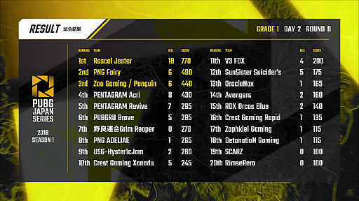 ꡼ No.033 | TGS 2018ϡPUBG JAPAN SERIES 2018 Season1סSunSister Suicider's2Ϣɥ󾡤˵ȥåפФDAY2ݡ