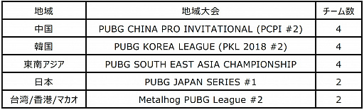 画像ギャラリー No.002のサムネイル画像 / PUBGが主催する公式アジア地域大会「PUBG ASIA INVITATIONAL MACAO 2019」の開催が発表。日本代表はPJSから選出