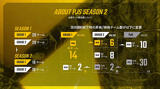 画像ギャラリー No.001のサムネイル画像 / 「PUBG JAPAN SERIES Season1 Grade1」,後半戦となるPhase2が開幕。SunSister Suicider'sが首位に立ち,V3 FOXが追い上げるDay4レポート