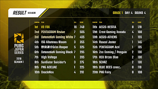 画像ギャラリー No.003のサムネイル画像 / 「PUBG JAPAN SERIES Season1 Grade1」,後半戦となるPhase2が開幕。SunSister Suicider'sが首位に立ち,V3 FOXが追い上げるDay4レポート
