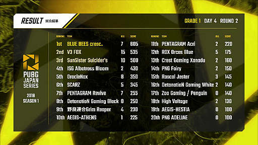 画像ギャラリー No.004のサムネイル画像 / 「PUBG JAPAN SERIES Season1 Grade1」,後半戦となるPhase2が開幕。SunSister Suicider'sが首位に立ち,V3 FOXが追い上げるDay4レポート