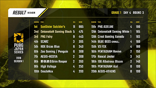 画像ギャラリー No.005のサムネイル画像 / 「PUBG JAPAN SERIES Season1 Grade1」,後半戦となるPhase2が開幕。SunSister Suicider'sが首位に立ち,V3 FOXが追い上げるDay4レポート