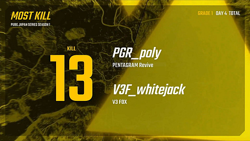 画像ギャラリー No.019のサムネイル画像 / 「PUBG JAPAN SERIES Season1 Grade1」,後半戦となるPhase2が開幕。SunSister Suicider'sが首位に立ち,V3 FOXが追い上げるDay4レポート