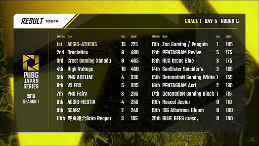 ꡼ No.002 | PUBG JAPAN SERIES Season1 Grade1 Phase2סV3 FOX꡼μ̤ΩġPGR_poly꤬̤Ƨ3Ϣ³¿DAY5ݡ