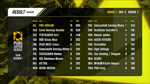 ꡼ No.003 | PUBG JAPAN SERIES Season1 Grade1 Phase2סV3 FOX꡼μ̤ΩġPGR_poly꤬̤Ƨ3Ϣ³¿DAY5ݡ