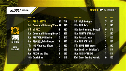 ꡼ No.004 | PUBG JAPAN SERIES Season1 Grade1 Phase2סV3 FOX꡼μ̤ΩġPGR_poly꤬̤Ƨ3Ϣ³¿DAY5ݡ