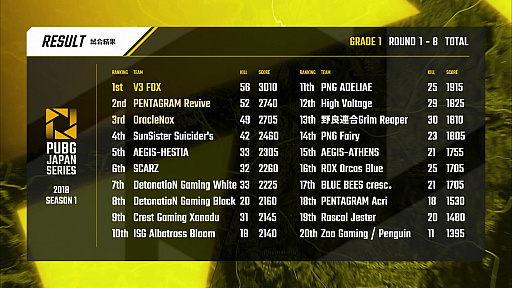 ꡼ No.005 | PUBG JAPAN SERIES Season1 Grade1 Phase2סV3 FOX꡼μ̤ΩġPGR_poly꤬̤Ƨ3Ϣ³¿DAY5ݡ