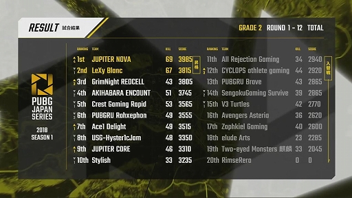 ꡼ No.004Υͥ / DMM GAMESŤPUBGPJSseason1ɺǽ̤ȡPUBG ASIA INVITATIONAL MACAO 2019ɤνоबȯɽ