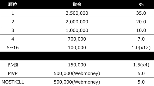画像ギャラリー No.002のサムネイル画像 / 「PUBG」,DMM GAMES主催「PWI2018」のチケット2次販売が開始