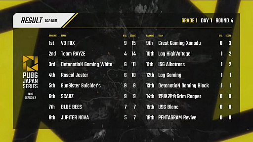 ���������꡼ No.006�Υ���ͥ������ / ��PUBG JAPAN SERIES��Season2 Grade1�꡼�������롣Day1���������Τϥ��������SunSister Suicider's