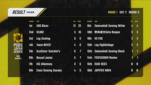 ���������꡼ No.002�Υ���ͥ������ / ��PUBG JAPAN SERIES Season2 Grade1�ס�V3F��2�ɥ󾡤�SSS�����ꡤCGX���������ɤ��夲�򸫤���Day2��ݡ��Ȥ�̿����äפ�Ǥ��Ϥ�