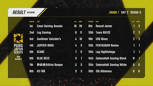 ���������꡼ No.004�Υ���ͥ������ / ��PUBG JAPAN SERIES Season2 Grade1�ס�V3F��2�ɥ󾡤�SSS�����ꡤCGX���������ɤ��夲�򸫤���Day2��ݡ��Ȥ�̿����äפ�Ǥ��Ϥ�