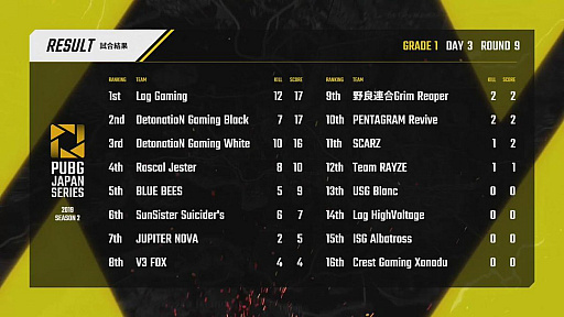 ꡼ No.024 | PUBG JAPAN SERIES Season2סGrade1ȾǽȤʤDay3ݡȡPhase1V3 FOX