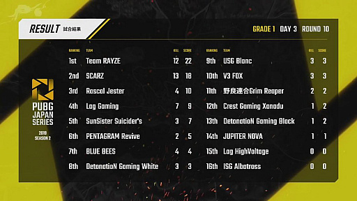 ꡼ No.062 | PUBG JAPAN SERIES Season2סGrade1ȾǽȤʤDay3ݡȡPhase1V3 FOX