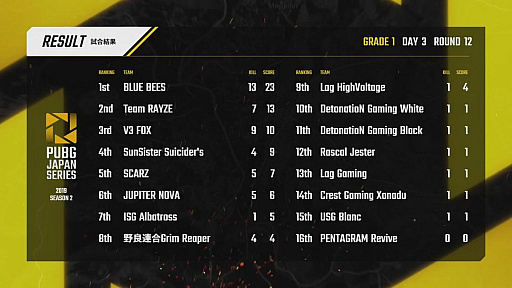 ꡼ No.078 | PUBG JAPAN SERIES Season2סGrade1ȾǽȤʤDay3ݡȡPhase1V3 FOX