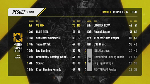 ꡼ No.079 | PUBG JAPAN SERIES Season2סGrade1ȾǽȤʤDay3ݡȡPhase1V3 FOX