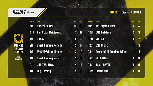 ꡼ No.104 | PUBG JAPAN SERIESSeason2 Grade1θȾPhase2롣꡼黲魯ŹSCARZDay4
