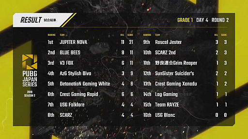 ꡼ No.105 | PUBG JAPAN SERIESSeason2 Grade1θȾPhase2롣꡼黲魯ŹSCARZDay4