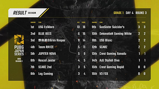꡼ No.106 | PUBG JAPAN SERIESSeason2 Grade1θȾPhase2롣꡼黲魯ŹSCARZDay4