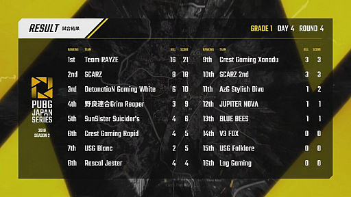 PUBG JAPAN SERIESSeason2 Grade1θȾPhase2롣꡼黲魯ŹSCARZDay4