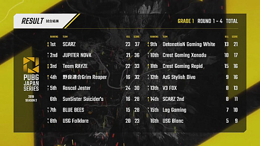 ꡼ No.108 | PUBG JAPAN SERIESSeason2 Grade1θȾPhase2롣꡼黲魯ŹSCARZDay4