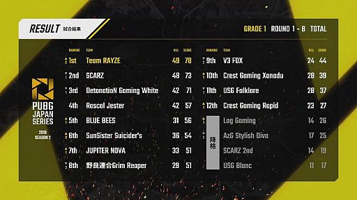 ���������꡼ No.079�Υ���ͥ������ / ��PUBG JAPAN SERIES��Season2 Grade1 Day5��ݡ��ȡ����ꤷ�����Ӥ�Team RAYZE����̤�Ω�ġ������ꥹ�Ԥ��������Ÿ��