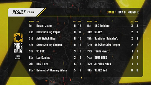 ꡼ No.061Υͥ / PUBG JAPAN SERIESSeason2 Grade1 Day6ݡȡBLUE BEESɥԤΥåȤ򾡤