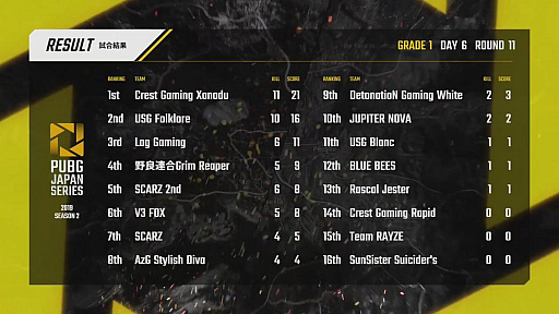 ꡼ No.087Υͥ / PUBG JAPAN SERIESSeason2 Grade1 Day6ݡȡBLUE BEESɥԤΥåȤ򾡤