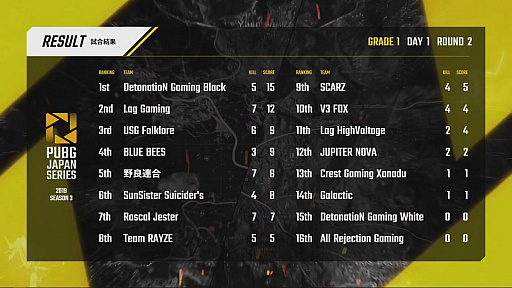 ꡼ No.075 | PUBG JAPAN SERIESSeason3 Grade1γDay1ݡȡɥ󾡤Lag GamingDay1DGW2Ϣɥ2̤