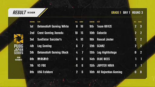 ꡼ No.094 | PUBG JAPAN SERIESSeason3 Grade1γDay1ݡȡɥ󾡤Lag GamingDay1DGW2Ϣɥ2̤