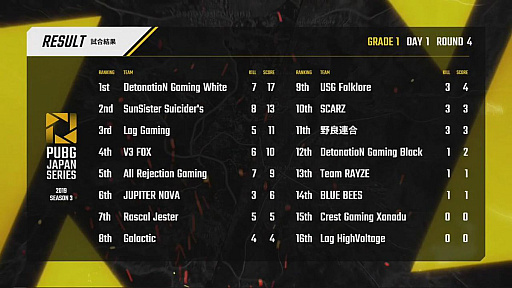 ꡼ No.119 | PUBG JAPAN SERIESSeason3 Grade1γDay1ݡȡɥ󾡤Lag GamingDay1DGW2Ϣɥ2̤