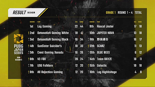 ꡼ No.120 | PUBG JAPAN SERIESSeason3 Grade1γDay1ݡȡɥ󾡤Lag GamingDay1DGW2Ϣɥ2̤