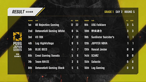 ꡼ No.063 | PUBG JAPAN SERIESSeason3 Grade1 Day2ݡȡDetonatioN Gaming Whiteβʷǥȥåפ